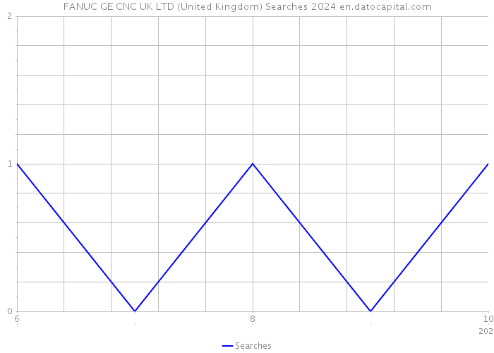FANUC GE CNC UK LTD (United Kingdom) Searches 2024 