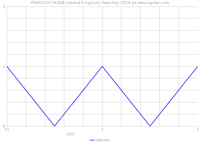 FRANCOIS NUSSE (United Kingdom) Searches 2024 