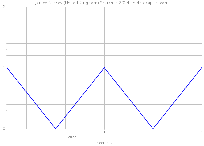 Janice Nussey (United Kingdom) Searches 2024 