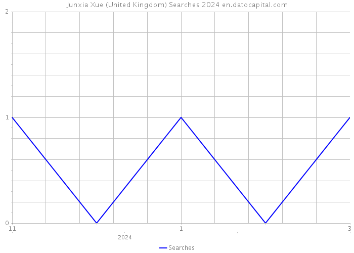 Junxia Xue (United Kingdom) Searches 2024 