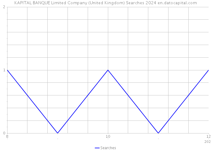 KAPITAL BANQUE Limited Company (United Kingdom) Searches 2024 