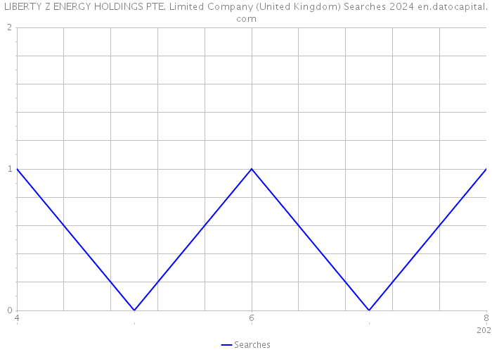 LIBERTY Z ENERGY HOLDINGS PTE. Limited Company (United Kingdom) Searches 2024 
