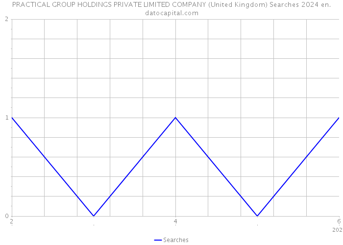 PRACTICAL GROUP HOLDINGS PRIVATE LIMITED COMPANY (United Kingdom) Searches 2024 