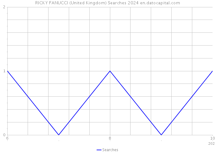 RICKY FANUCCI (United Kingdom) Searches 2024 