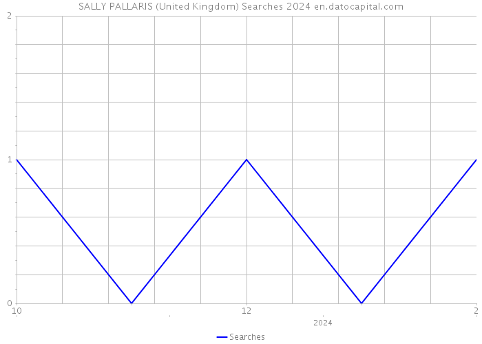SALLY PALLARIS (United Kingdom) Searches 2024 