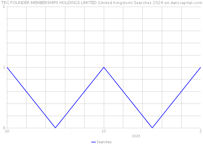 TRG FOUNDER MEMBERSHIPS HOLDINGS LIMITED (United Kingdom) Searches 2024 