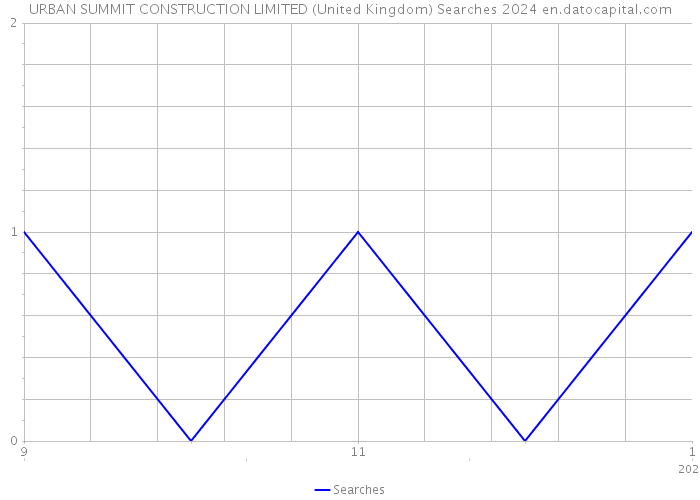 URBAN SUMMIT CONSTRUCTION LIMITED (United Kingdom) Searches 2024 