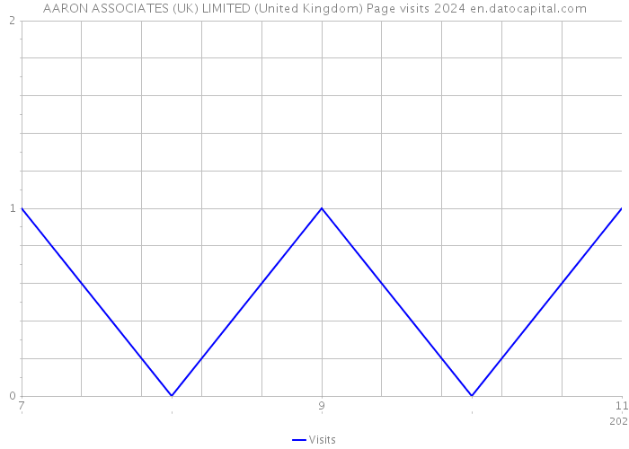 AARON ASSOCIATES (UK) LIMITED (United Kingdom) Page visits 2024 