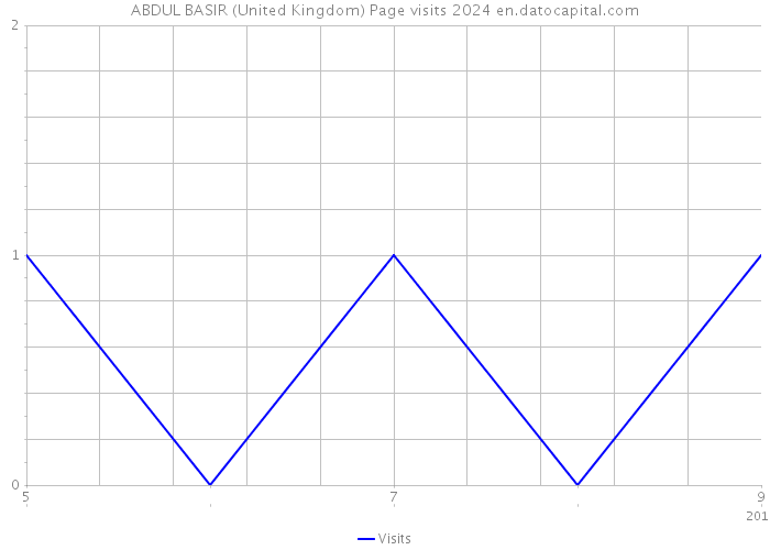 ABDUL BASIR (United Kingdom) Page visits 2024 