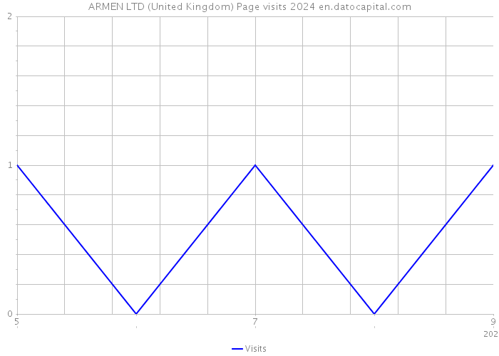 ARMEN LTD (United Kingdom) Page visits 2024 
