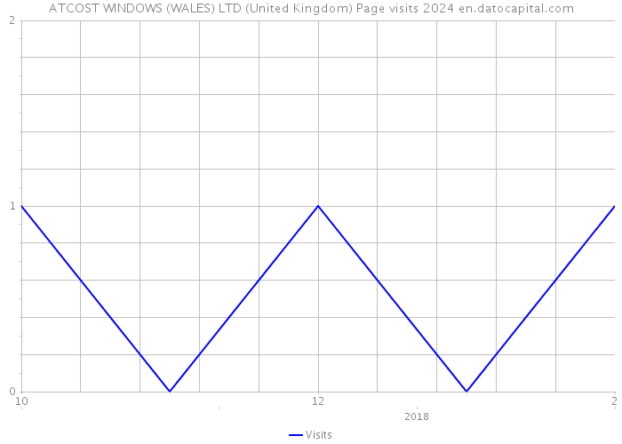 ATCOST WINDOWS (WALES) LTD (United Kingdom) Page visits 2024 