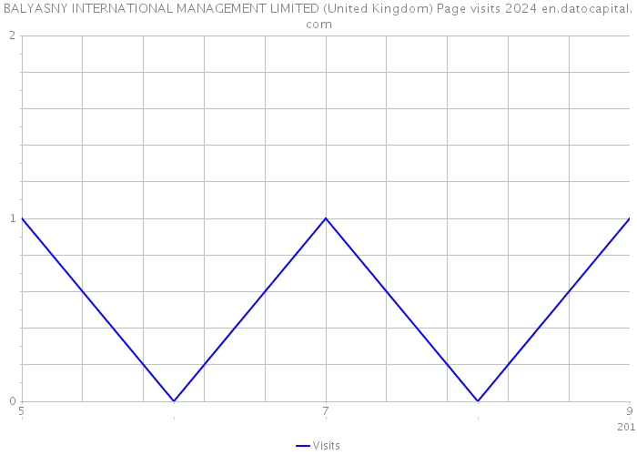 BALYASNY INTERNATIONAL MANAGEMENT LIMITED (United Kingdom) Page visits 2024 