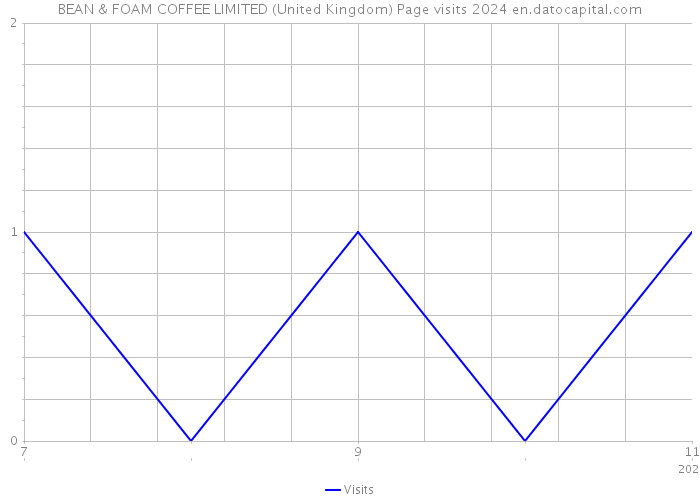 BEAN & FOAM COFFEE LIMITED (United Kingdom) Page visits 2024 