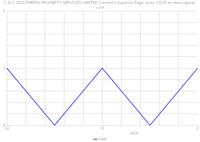 C & C (SOUTHERN) PROPERTY SERVICES LIMITED (United Kingdom) Page visits 2024 