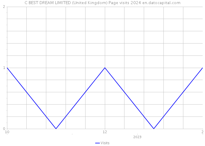 C BEST DREAM LIMITED (United Kingdom) Page visits 2024 
