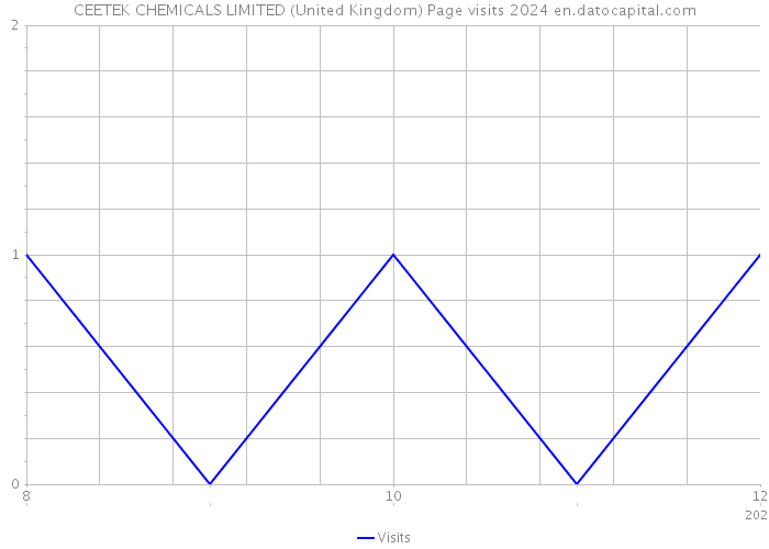 CEETEK CHEMICALS LIMITED (United Kingdom) Page visits 2024 