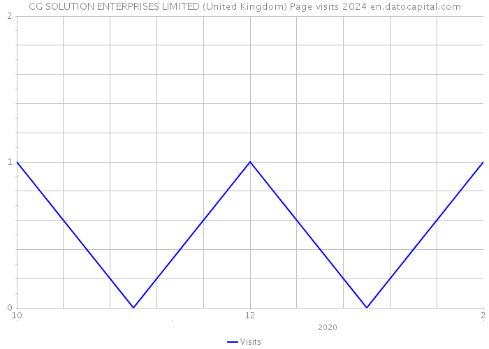 CG SOLUTION ENTERPRISES LIMITED (United Kingdom) Page visits 2024 