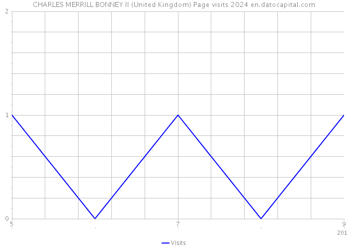CHARLES MERRILL BONNEY II (United Kingdom) Page visits 2024 