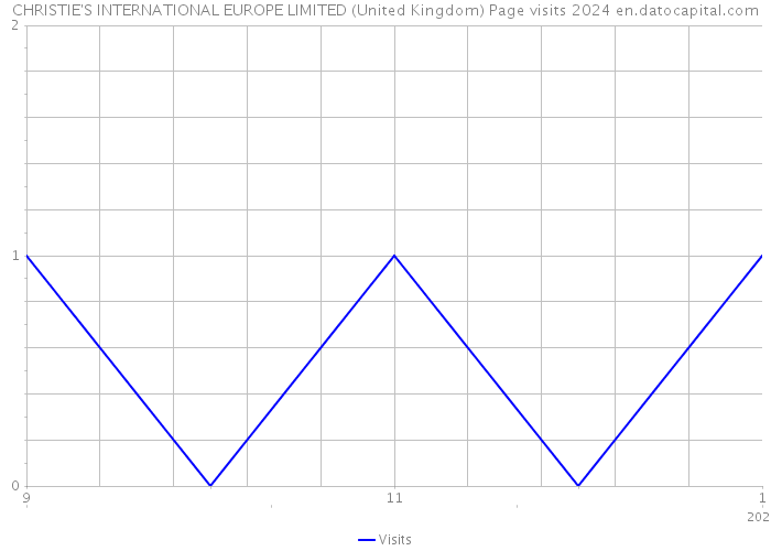 CHRISTIE'S INTERNATIONAL EUROPE LIMITED (United Kingdom) Page visits 2024 