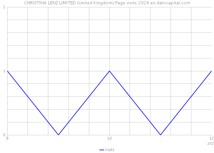 CHRISTINA LENZ LIMITED (United Kingdom) Page visits 2024 
