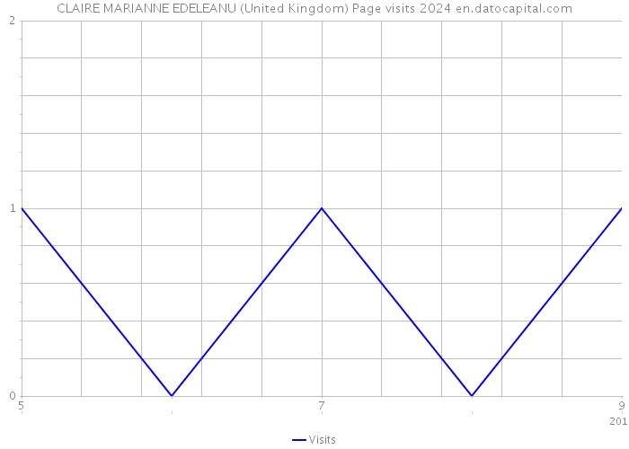 CLAIRE MARIANNE EDELEANU (United Kingdom) Page visits 2024 