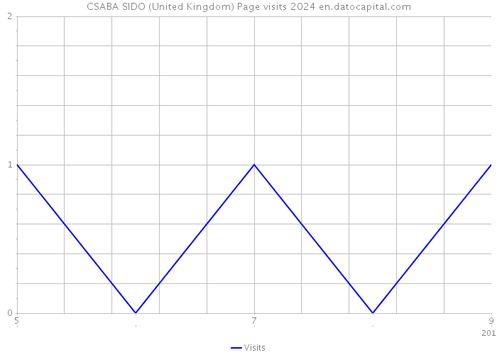 CSABA SIDO (United Kingdom) Page visits 2024 