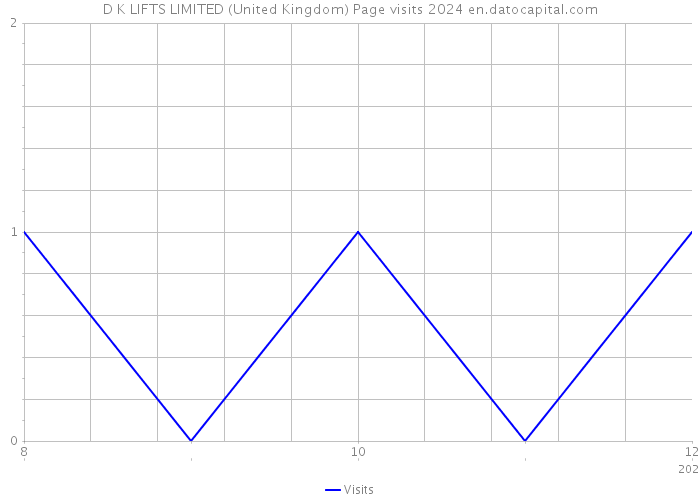 D K LIFTS LIMITED (United Kingdom) Page visits 2024 
