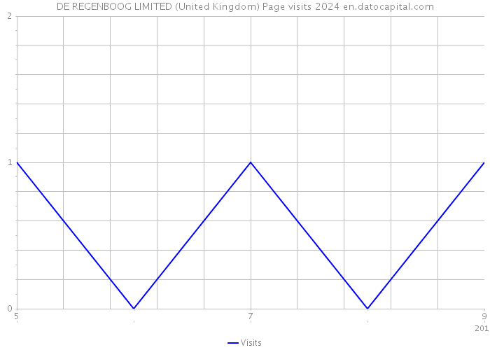 DE REGENBOOG LIMITED (United Kingdom) Page visits 2024 
