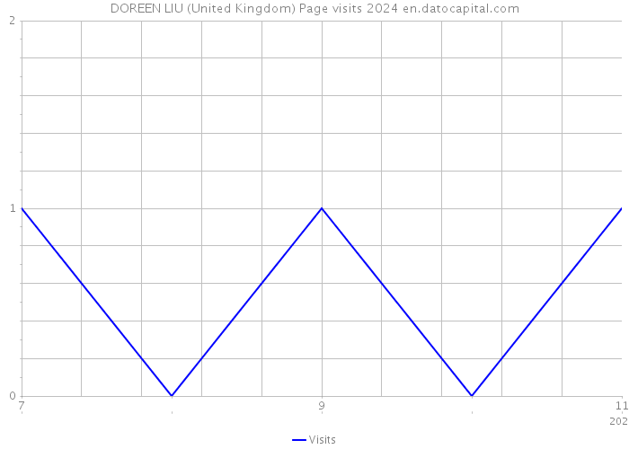 DOREEN LIU (United Kingdom) Page visits 2024 