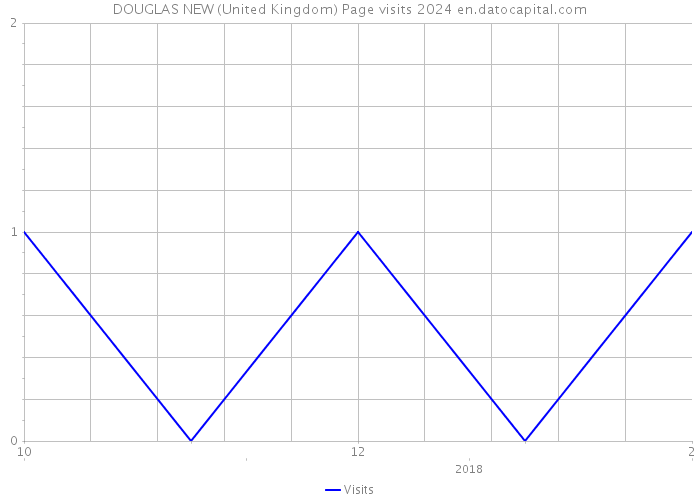 DOUGLAS NEW (United Kingdom) Page visits 2024 