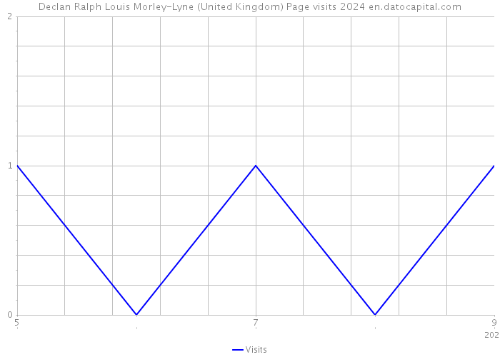 Declan Ralph Louis Morley-Lyne (United Kingdom) Page visits 2024 