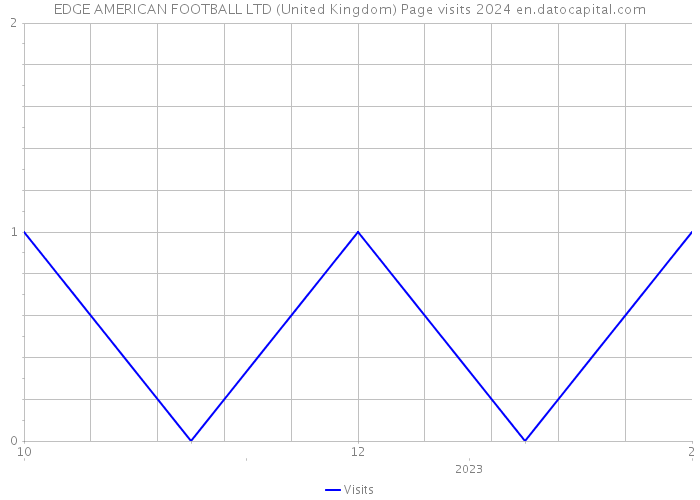 EDGE AMERICAN FOOTBALL LTD (United Kingdom) Page visits 2024 