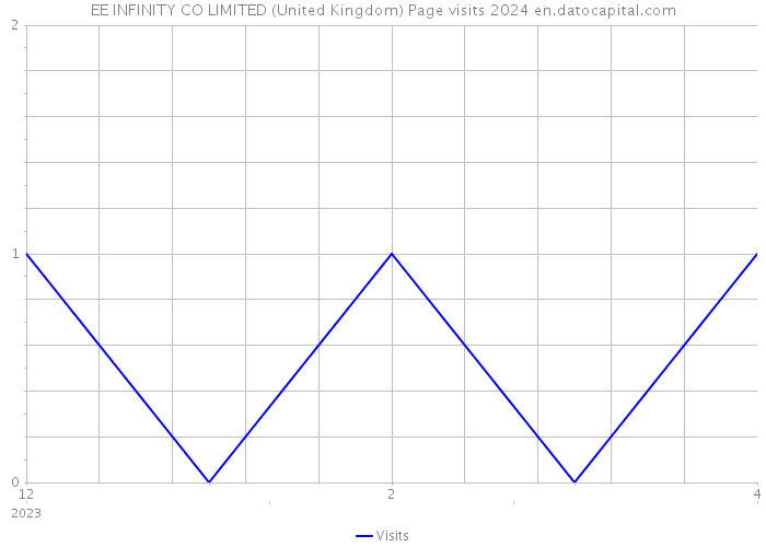 EE INFINITY CO LIMITED (United Kingdom) Page visits 2024 