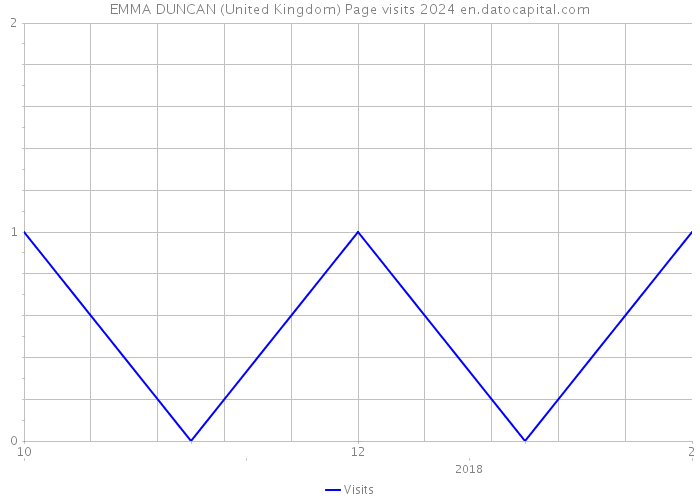 EMMA DUNCAN (United Kingdom) Page visits 2024 