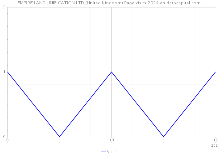 EMPIRE LAND UNIFICATION LTD (United Kingdom) Page visits 2024 