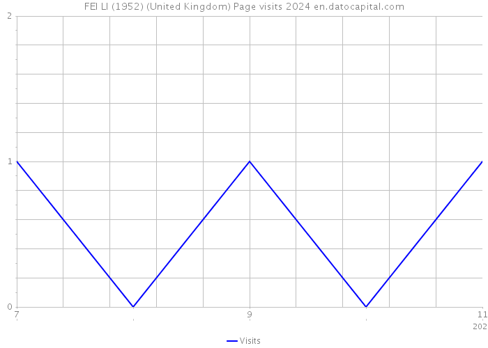 FEI LI (1952) (United Kingdom) Page visits 2024 