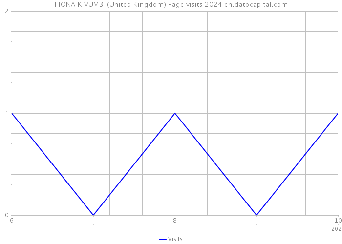 FIONA KIVUMBI (United Kingdom) Page visits 2024 