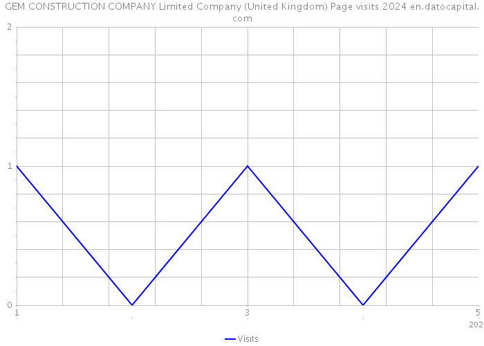 GEM CONSTRUCTION COMPANY Limited Company (United Kingdom) Page visits 2024 