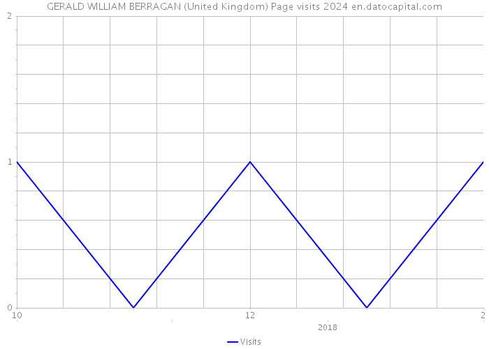 GERALD WILLIAM BERRAGAN (United Kingdom) Page visits 2024 