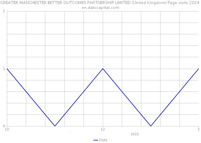 GREATER MANCHESTER BETTER OUTCOMES PARTNERSHIP LIMITED (United Kingdom) Page visits 2024 