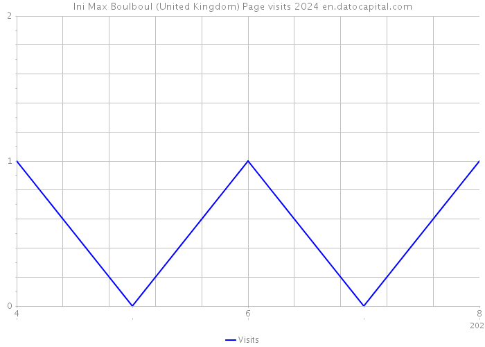 Ini Max Boulboul (United Kingdom) Page visits 2024 