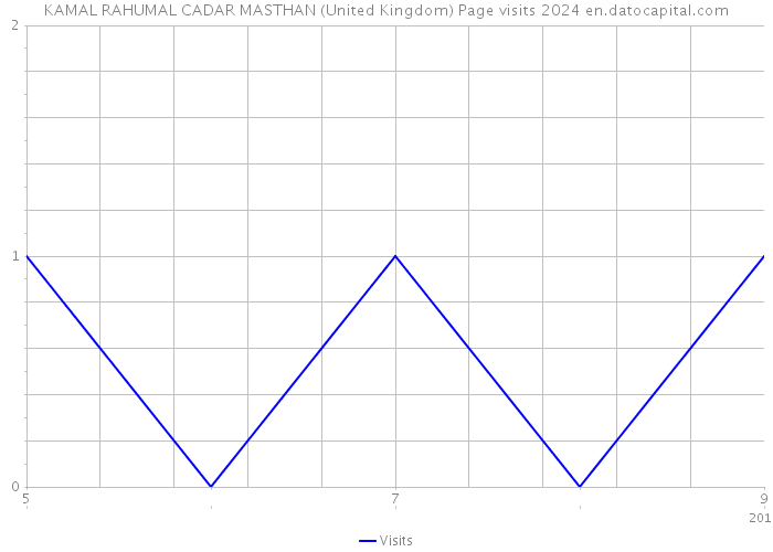 KAMAL RAHUMAL CADAR MASTHAN (United Kingdom) Page visits 2024 