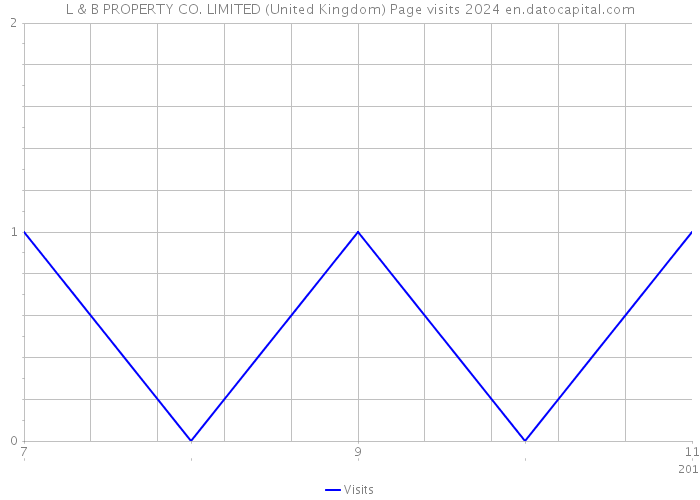 L & B PROPERTY CO. LIMITED (United Kingdom) Page visits 2024 