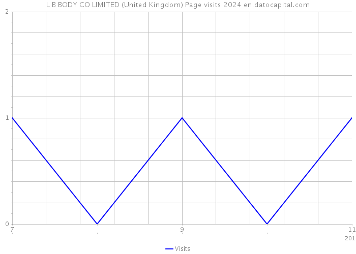 L B BODY CO LIMITED (United Kingdom) Page visits 2024 