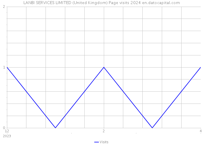 LANBI SERVICES LIMITED (United Kingdom) Page visits 2024 