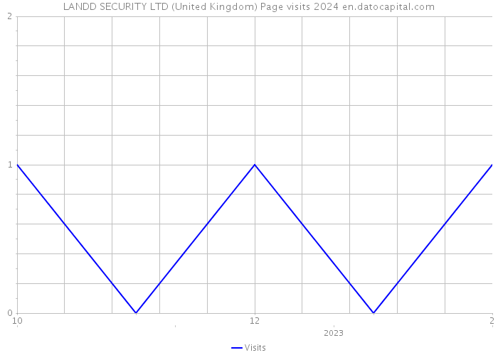 LANDD SECURITY LTD (United Kingdom) Page visits 2024 