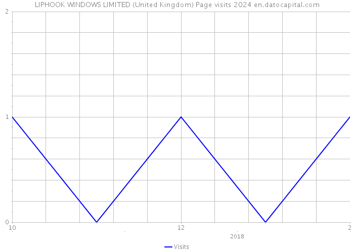 LIPHOOK WINDOWS LIMITED (United Kingdom) Page visits 2024 