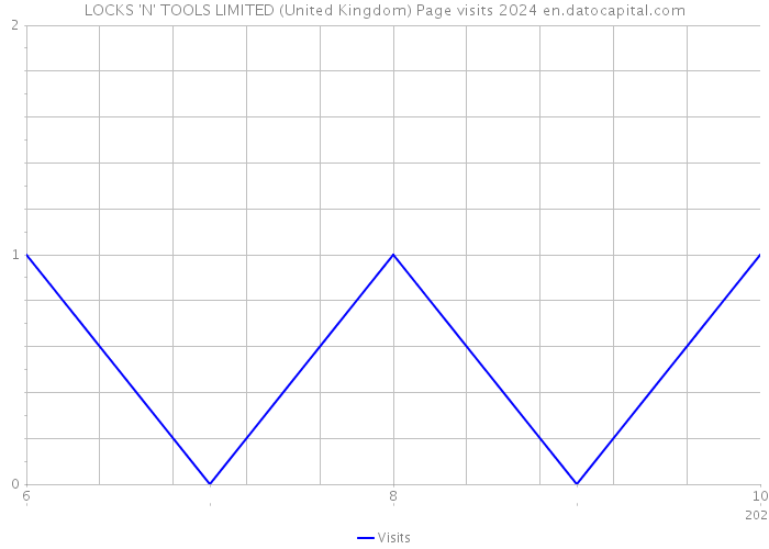 LOCKS 'N' TOOLS LIMITED (United Kingdom) Page visits 2024 