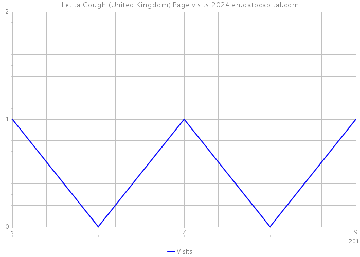 Letita Gough (United Kingdom) Page visits 2024 