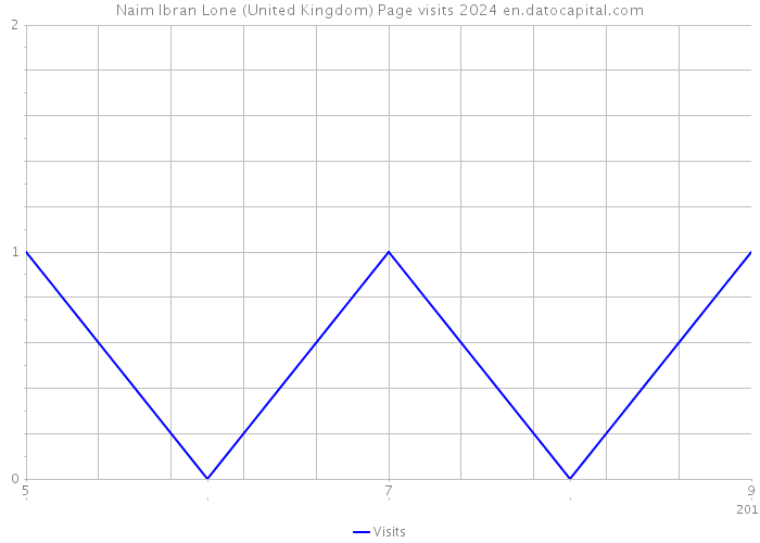 Naim Ibran Lone (United Kingdom) Page visits 2024 